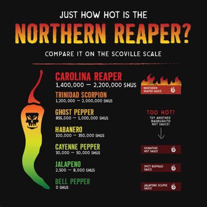 Carolina Reaper: The King of the Scoville Scale