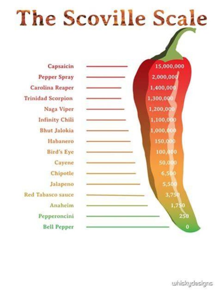 Discover the Unprecedented Heat of the Carolina Reaper: Unlocking the Scoville Scale's Fury