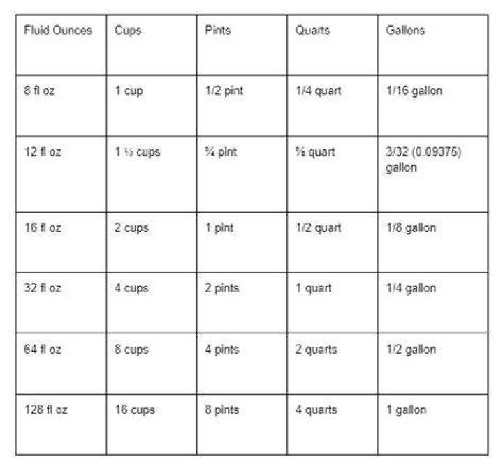 Find Out: How Many Dry Ounces Are in a Pint