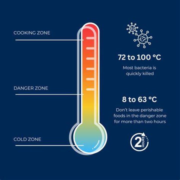 Keep Your Food Safe: Discover the Critical Danger Zone Temperature for Food