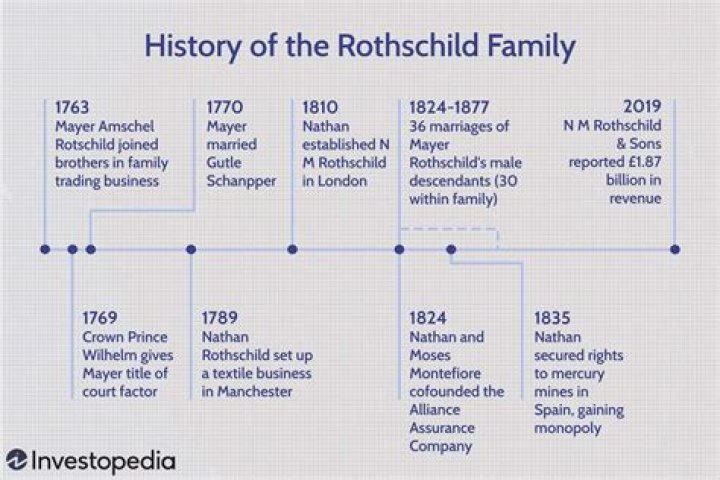 Rothschild Today: Exploring the Legacy and Influence of the Rothschild Family in Modern Times