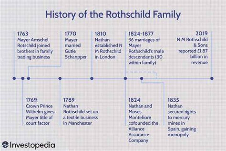 Rothschilds Family Today: The Legacy and Influence in Modern Times