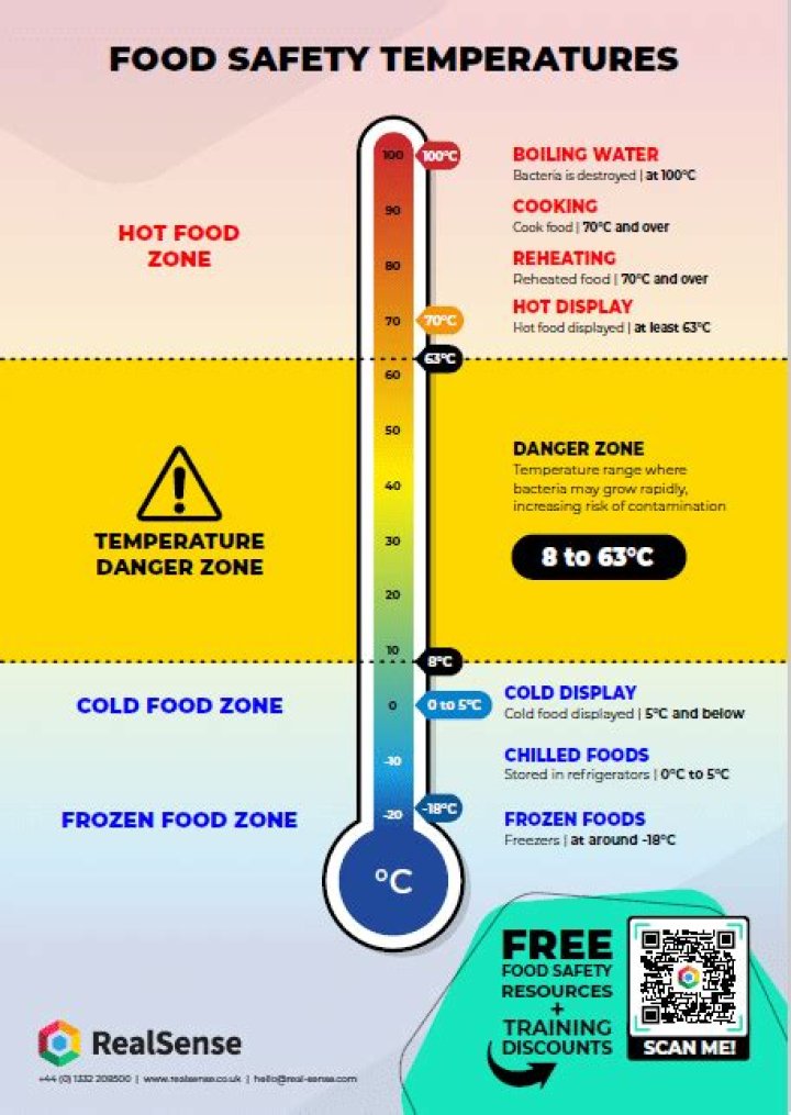 The Danger Zone: What Temperature Range is Critical for Food Safety?