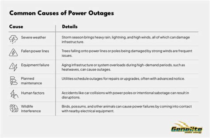 Understanding and Preparing for Power Outages in Your Region