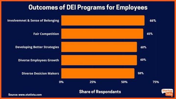 Unintended Consequences: The Impact of Policy Changes on DEI Initiatives