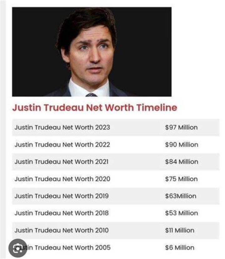 Unveiling the Wealth of Justin Trudeau: Is His Net Worth Really 300 Million?